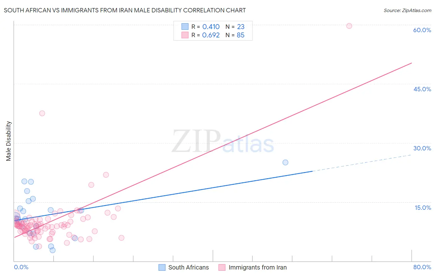 South African vs Immigrants from Iran Male Disability