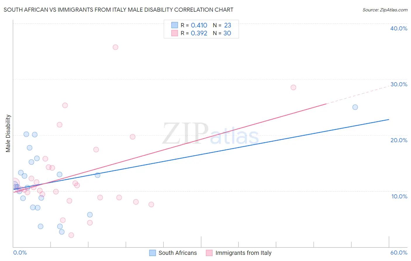 South African vs Immigrants from Italy Male Disability