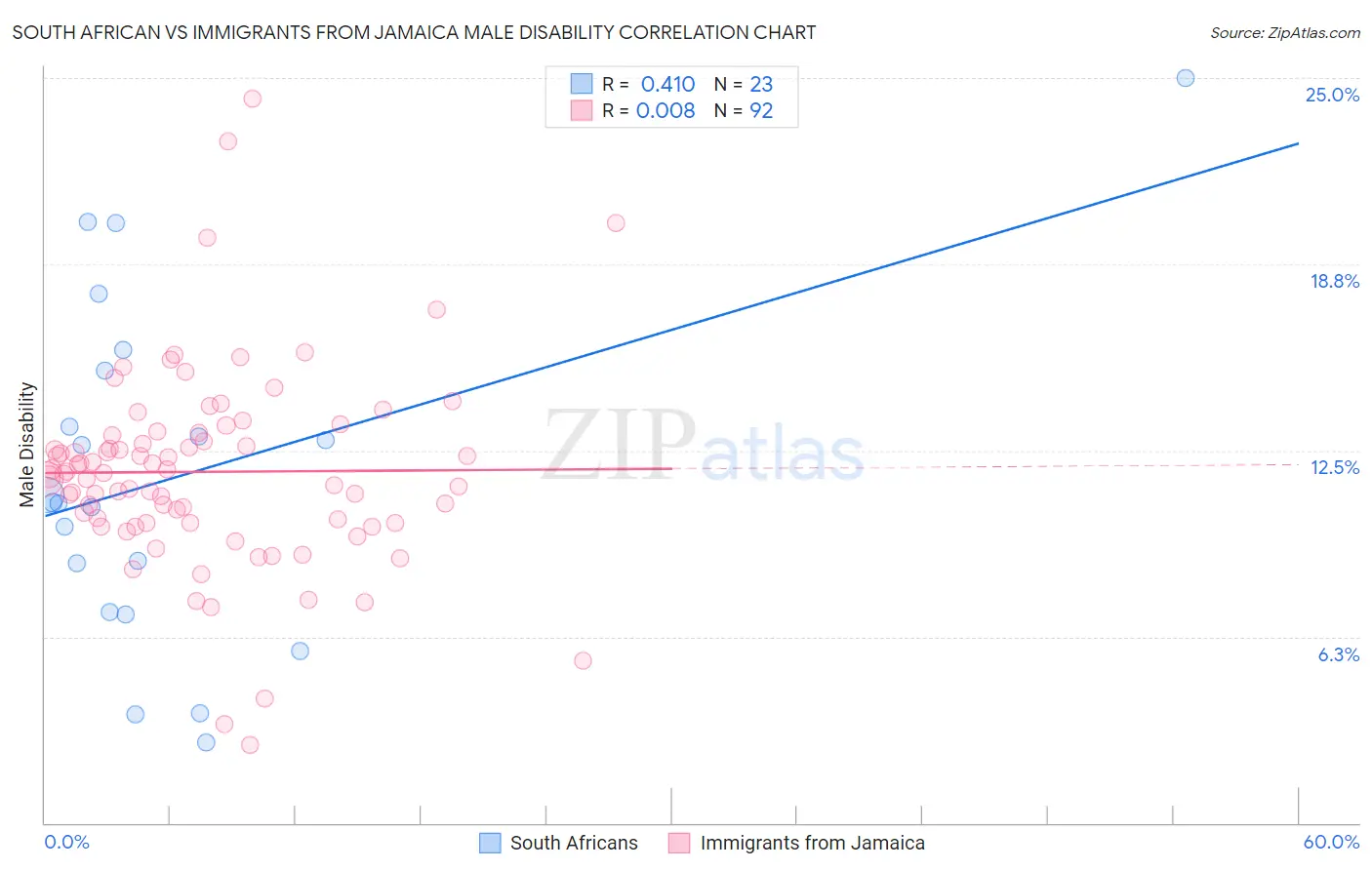 South African vs Immigrants from Jamaica Male Disability