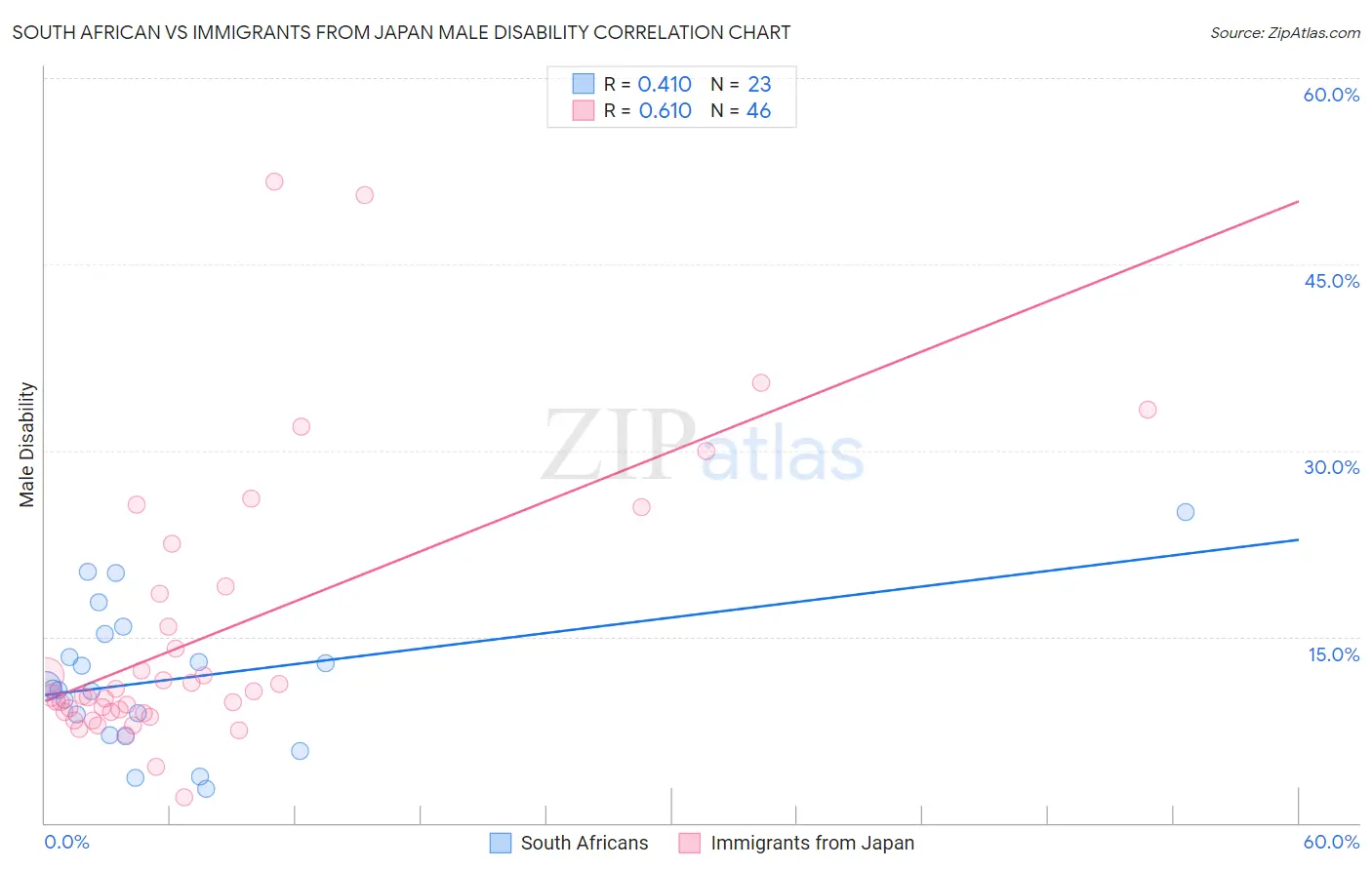 South African vs Immigrants from Japan Male Disability