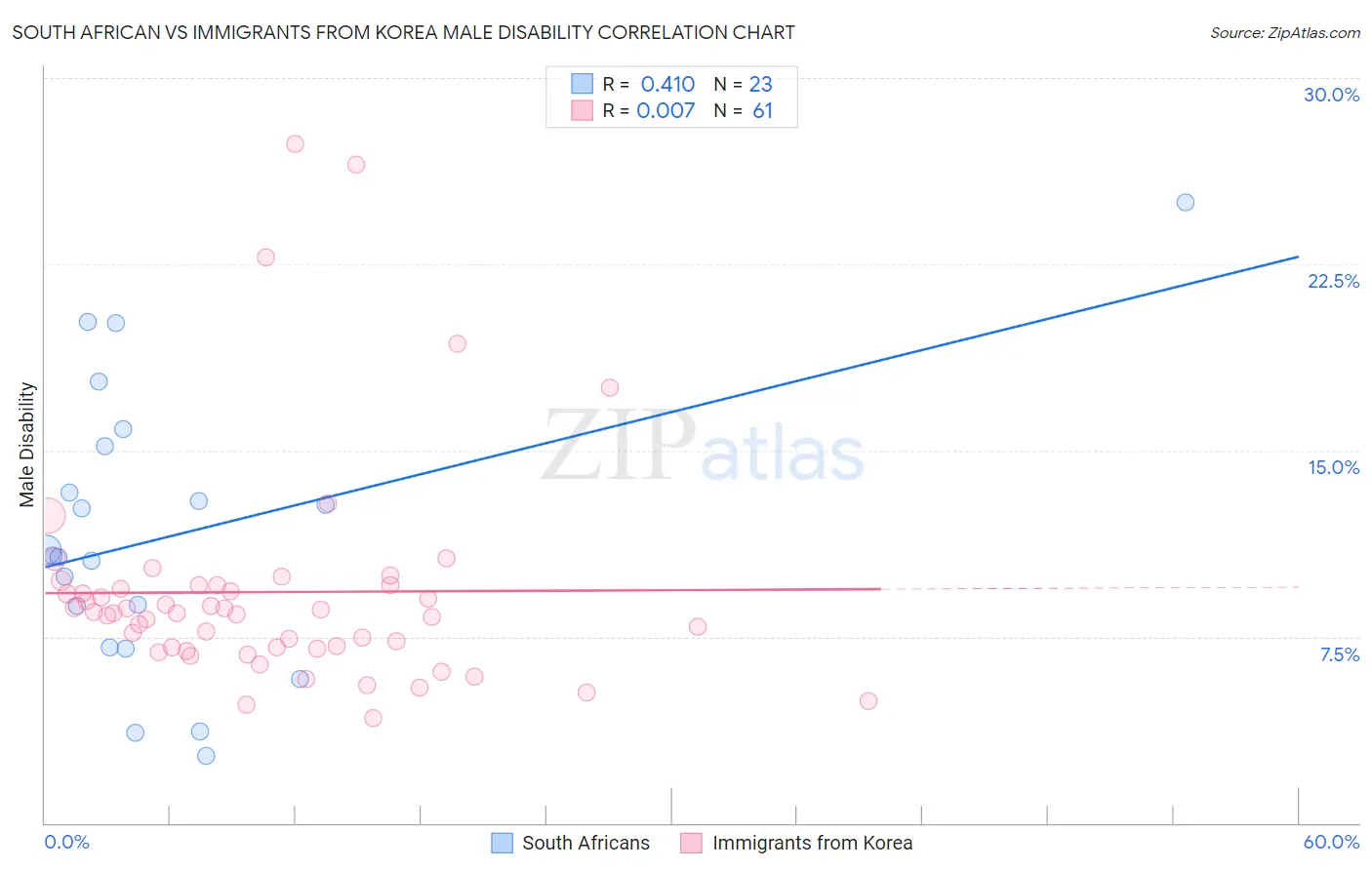 South African vs Immigrants from Korea Male Disability