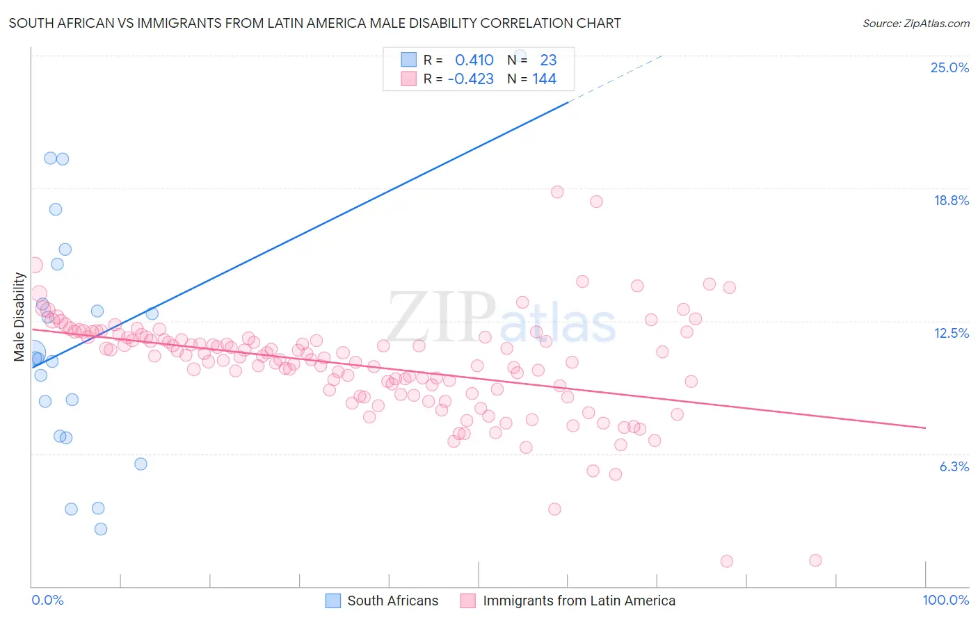 South African vs Immigrants from Latin America Male Disability