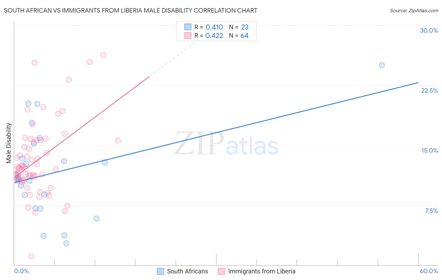 South African vs Immigrants from Liberia Male Disability