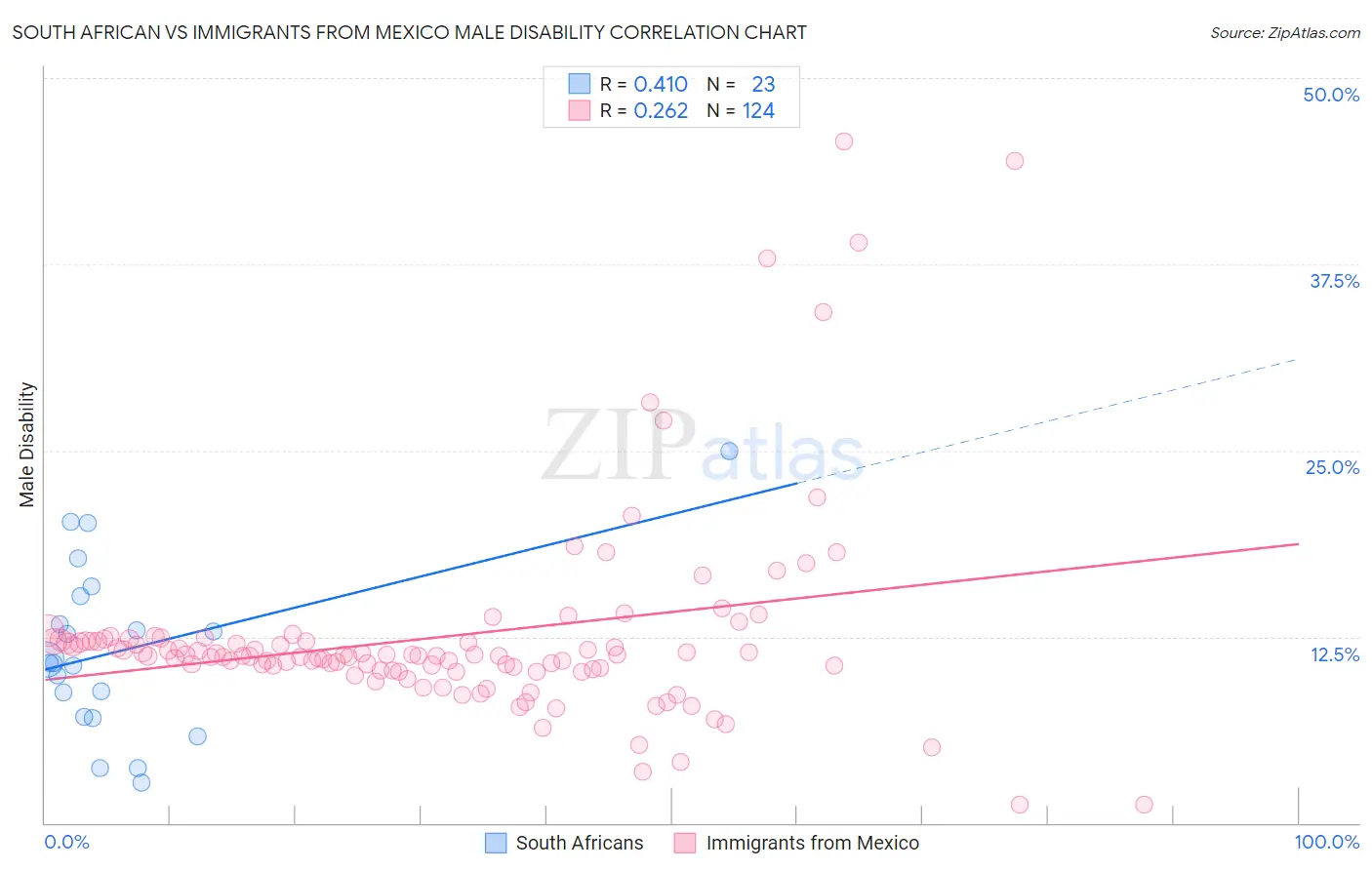 South African vs Immigrants from Mexico Male Disability