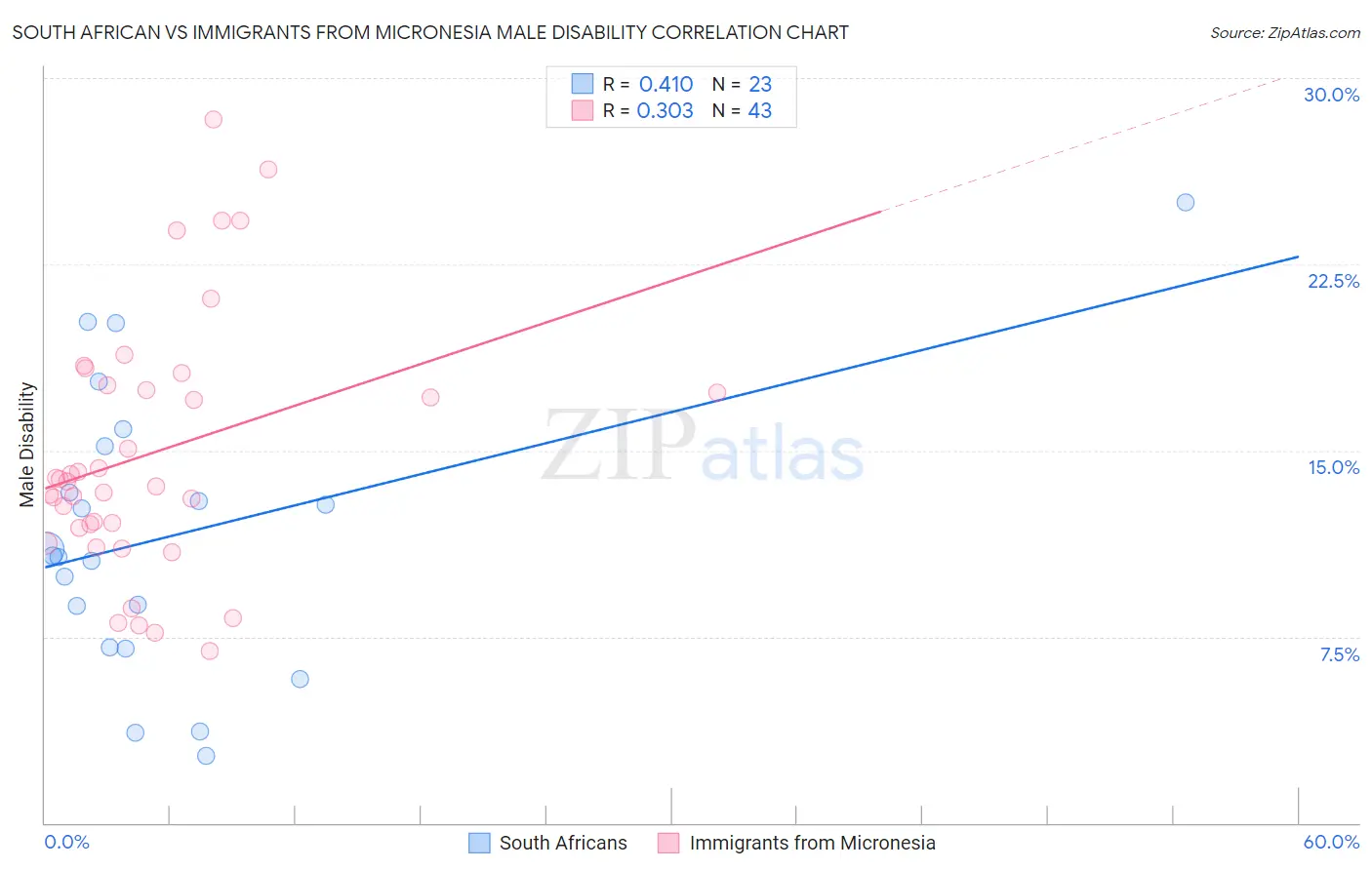 South African vs Immigrants from Micronesia Male Disability
