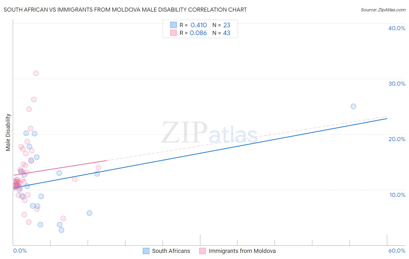 South African vs Immigrants from Moldova Male Disability