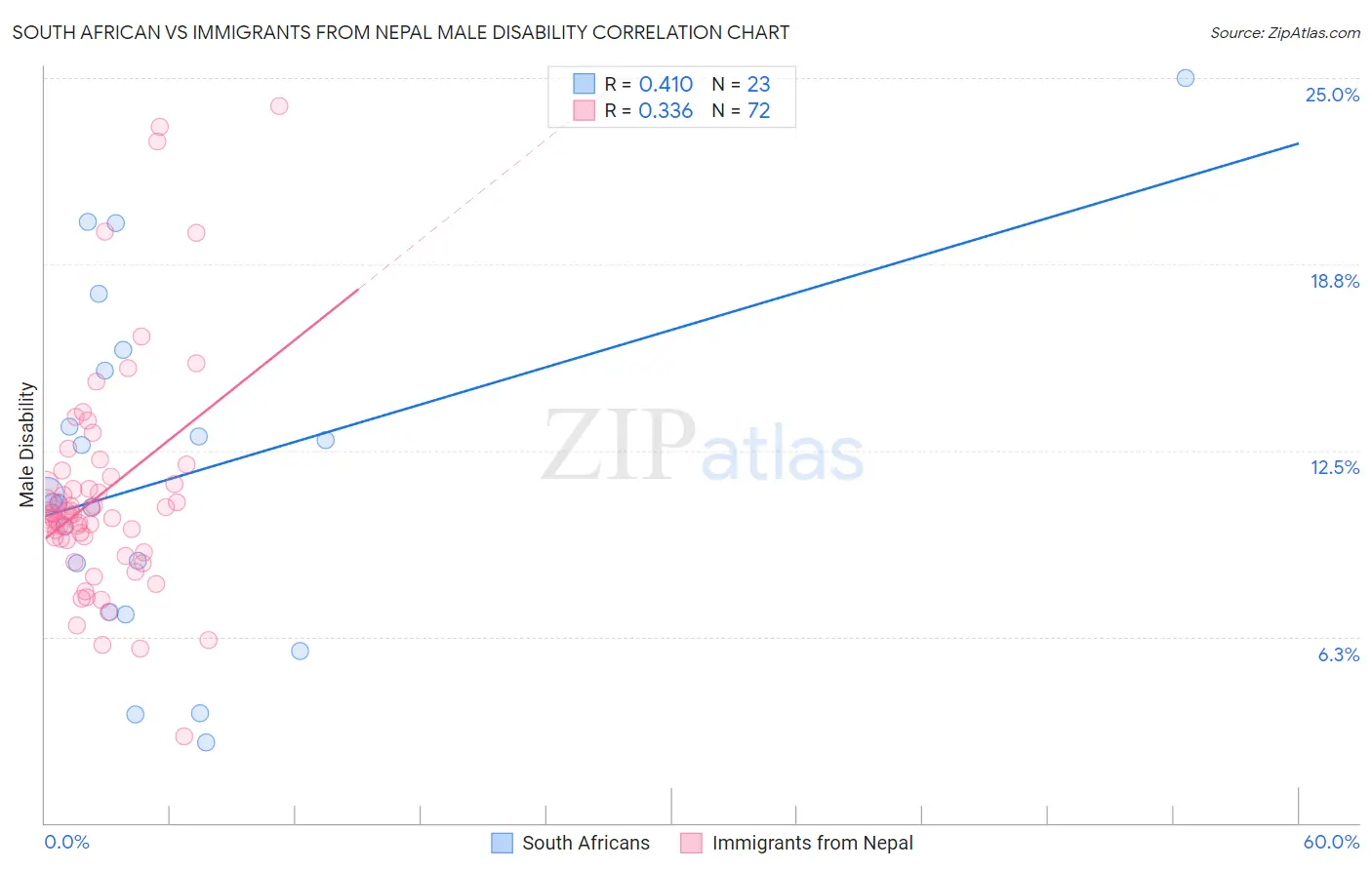 South African vs Immigrants from Nepal Male Disability
