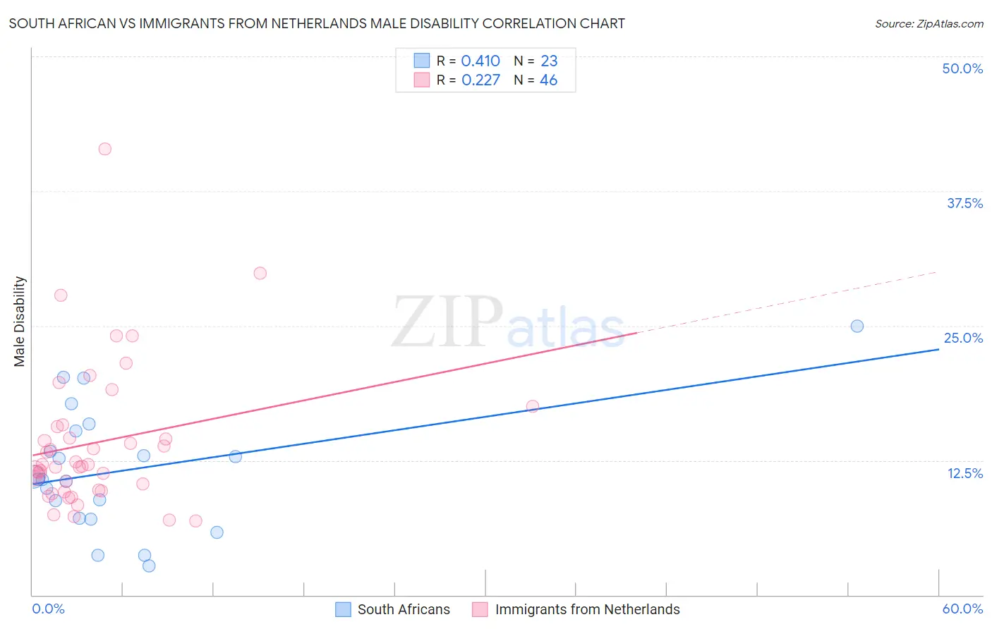 South African vs Immigrants from Netherlands Male Disability