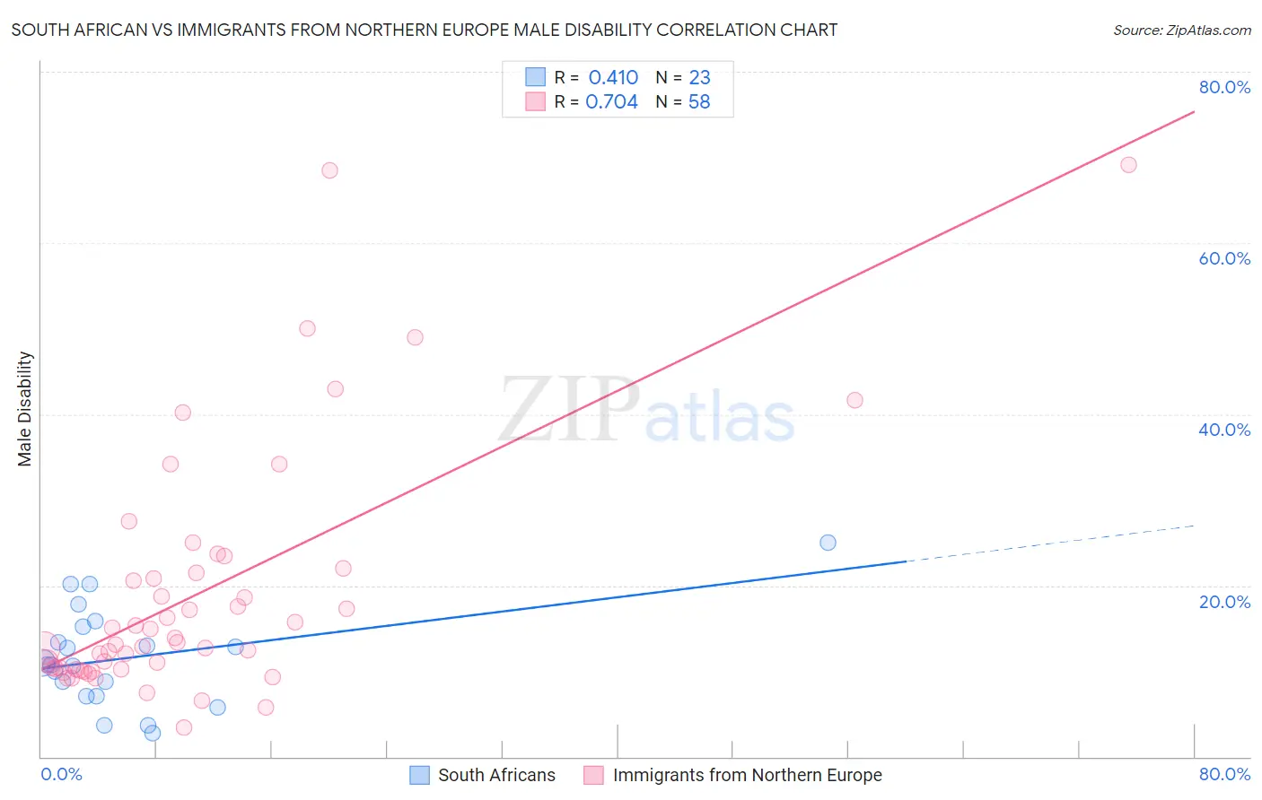 South African vs Immigrants from Northern Europe Male Disability