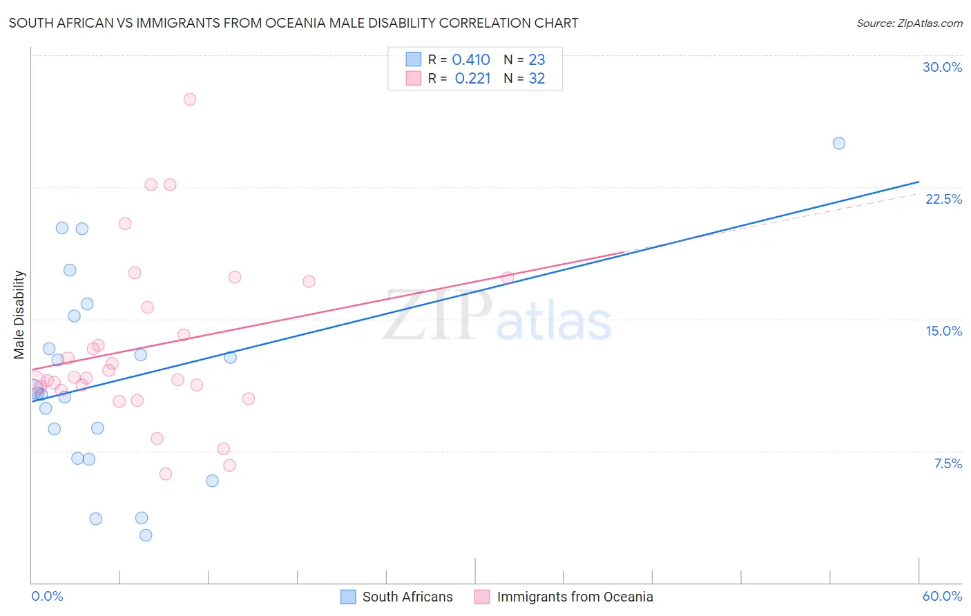 South African vs Immigrants from Oceania Male Disability