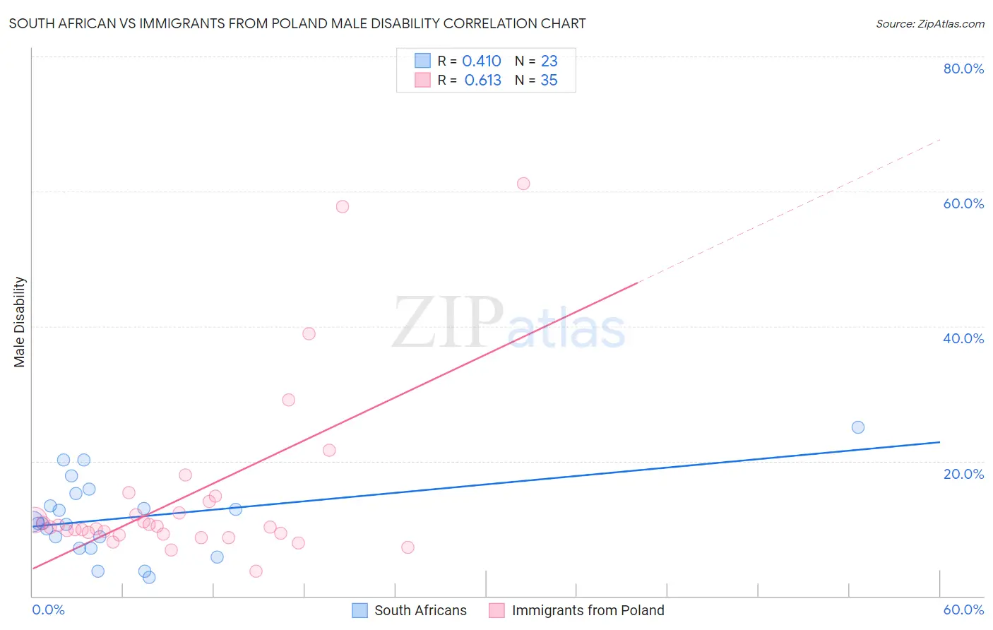 South African vs Immigrants from Poland Male Disability