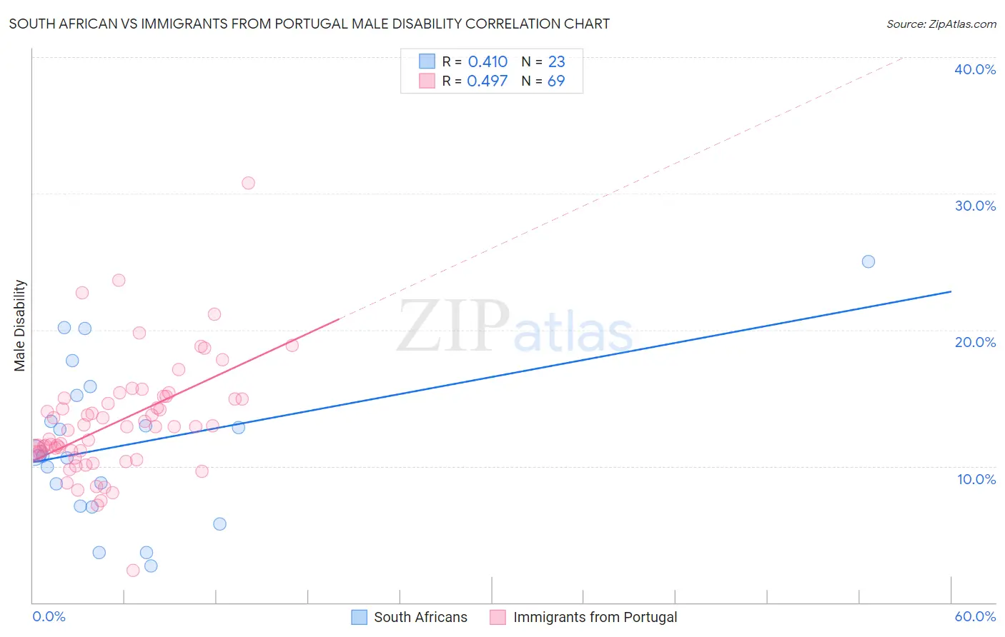 South African vs Immigrants from Portugal Male Disability