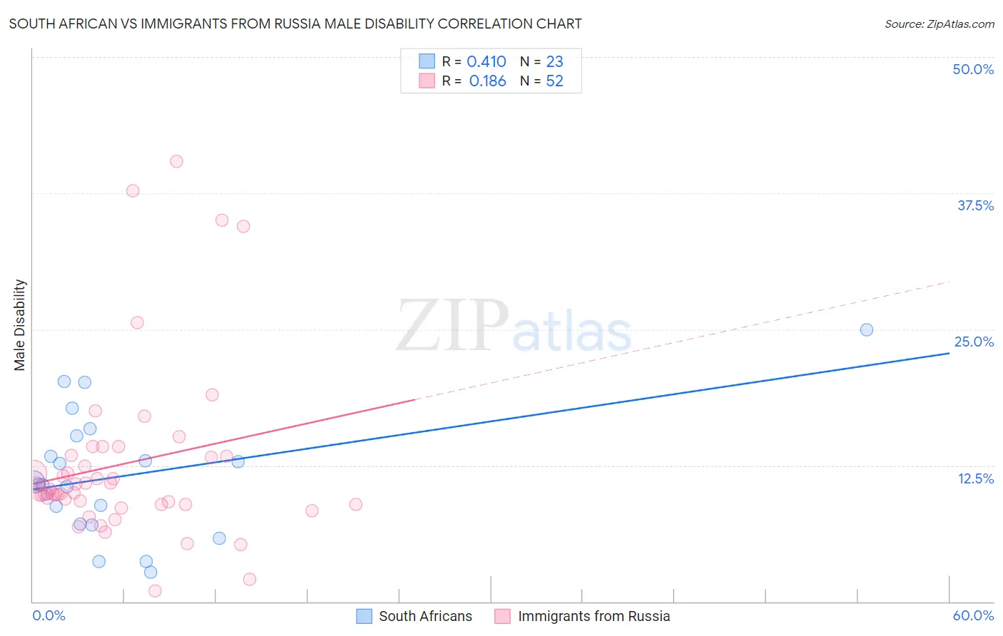 South African vs Immigrants from Russia Male Disability