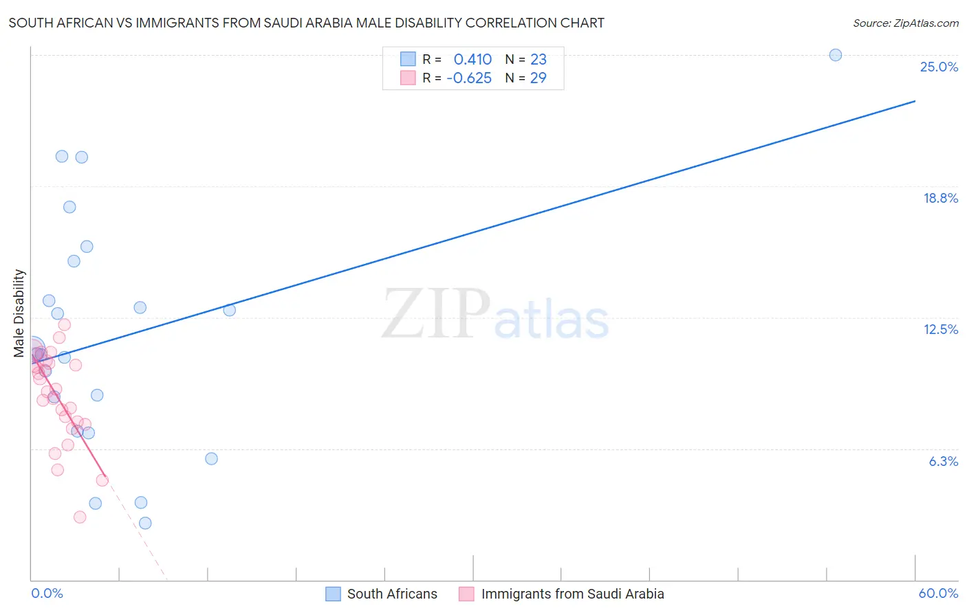 South African vs Immigrants from Saudi Arabia Male Disability