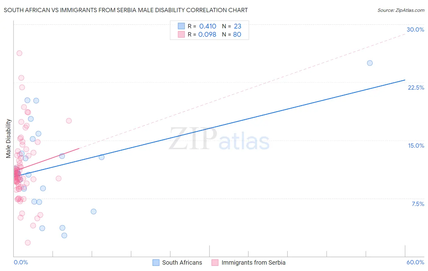 South African vs Immigrants from Serbia Male Disability
