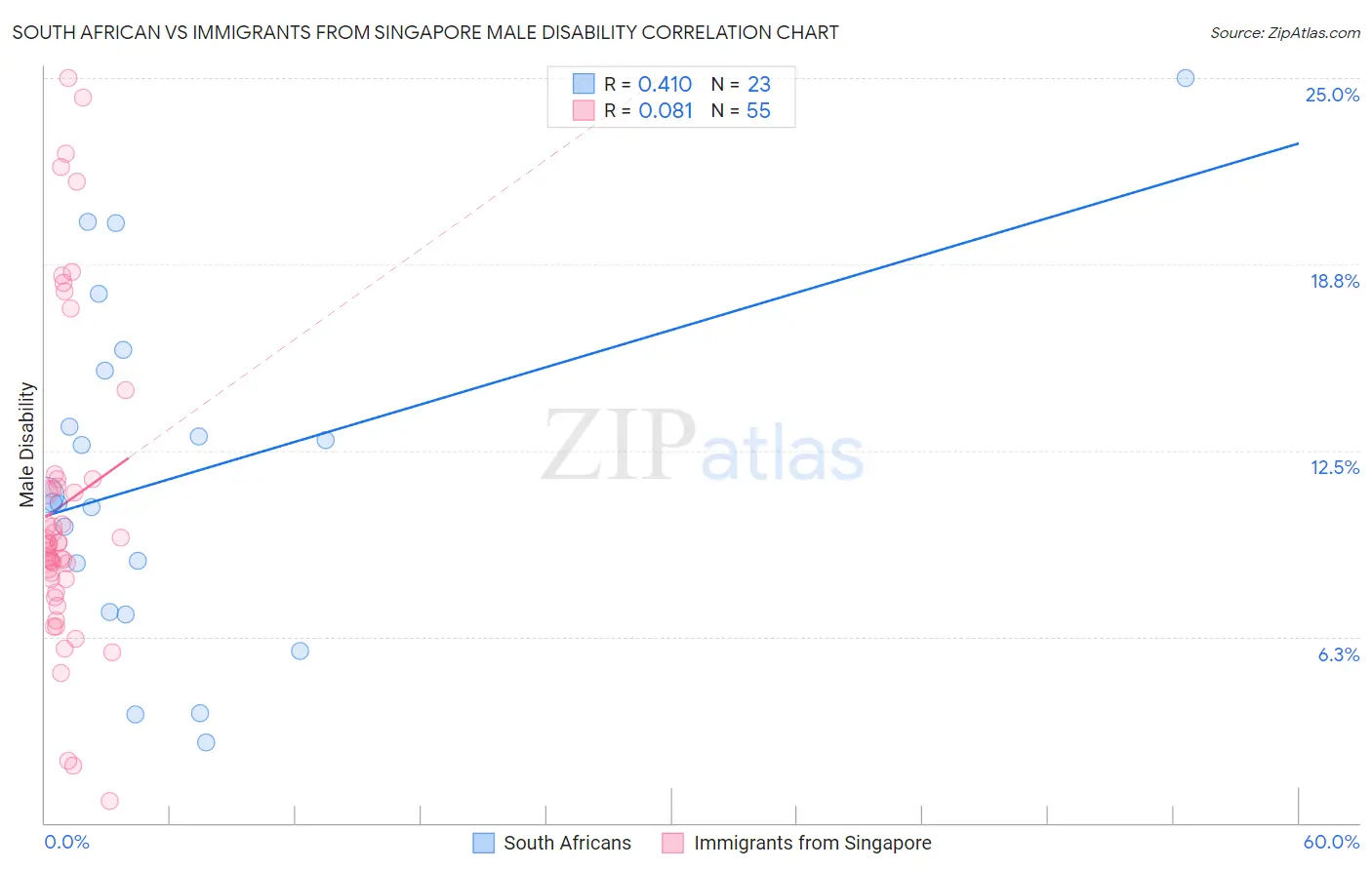 South African vs Immigrants from Singapore Male Disability