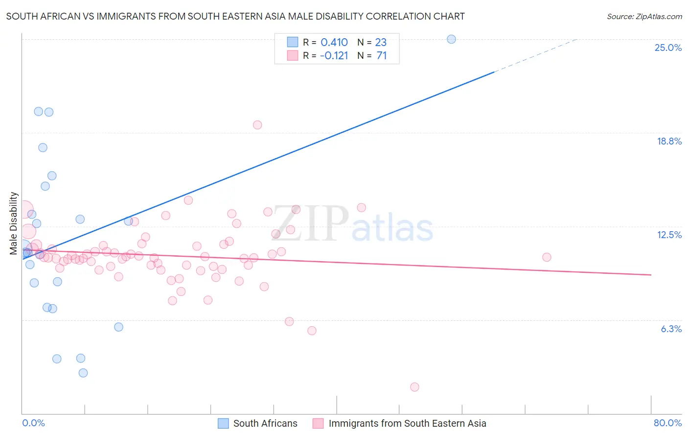 South African vs Immigrants from South Eastern Asia Male Disability