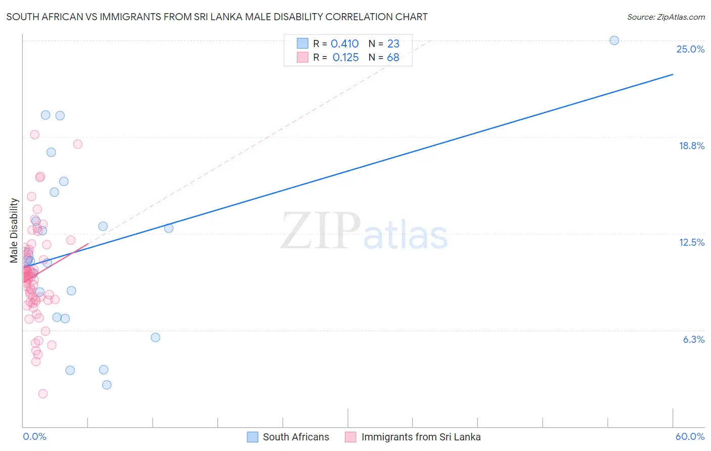 South African vs Immigrants from Sri Lanka Male Disability