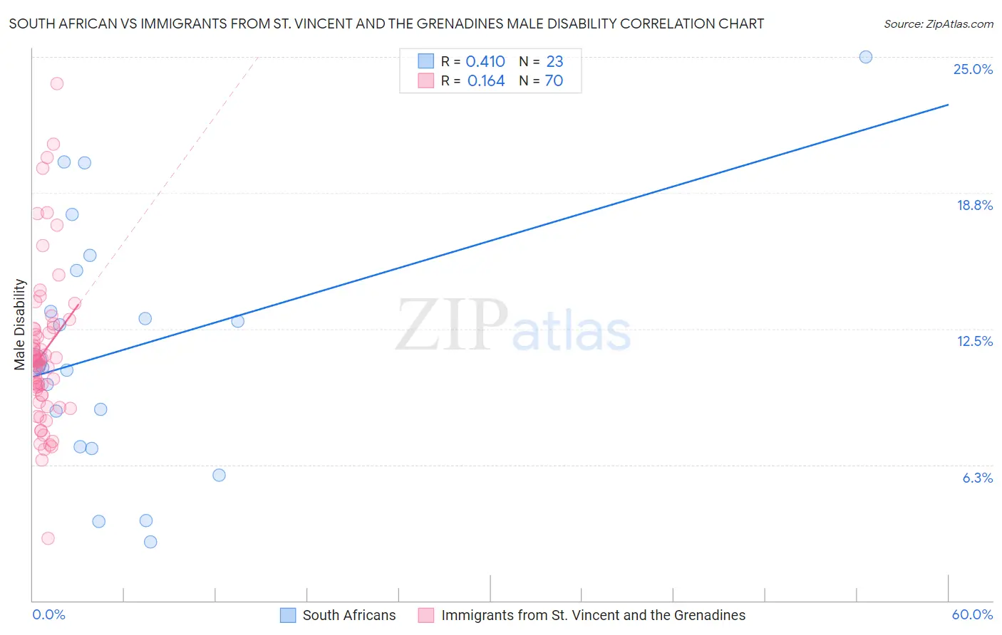 South African vs Immigrants from St. Vincent and the Grenadines Male Disability