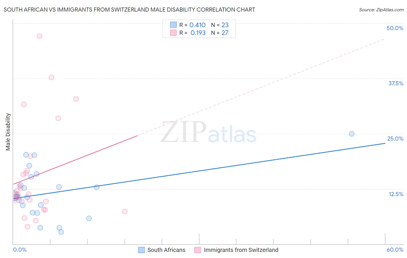 South African vs Immigrants from Switzerland Male Disability