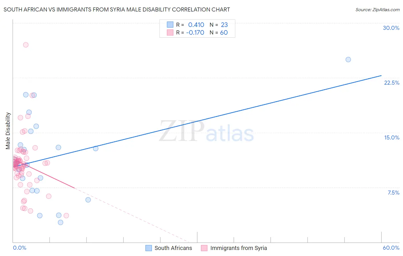 South African vs Immigrants from Syria Male Disability