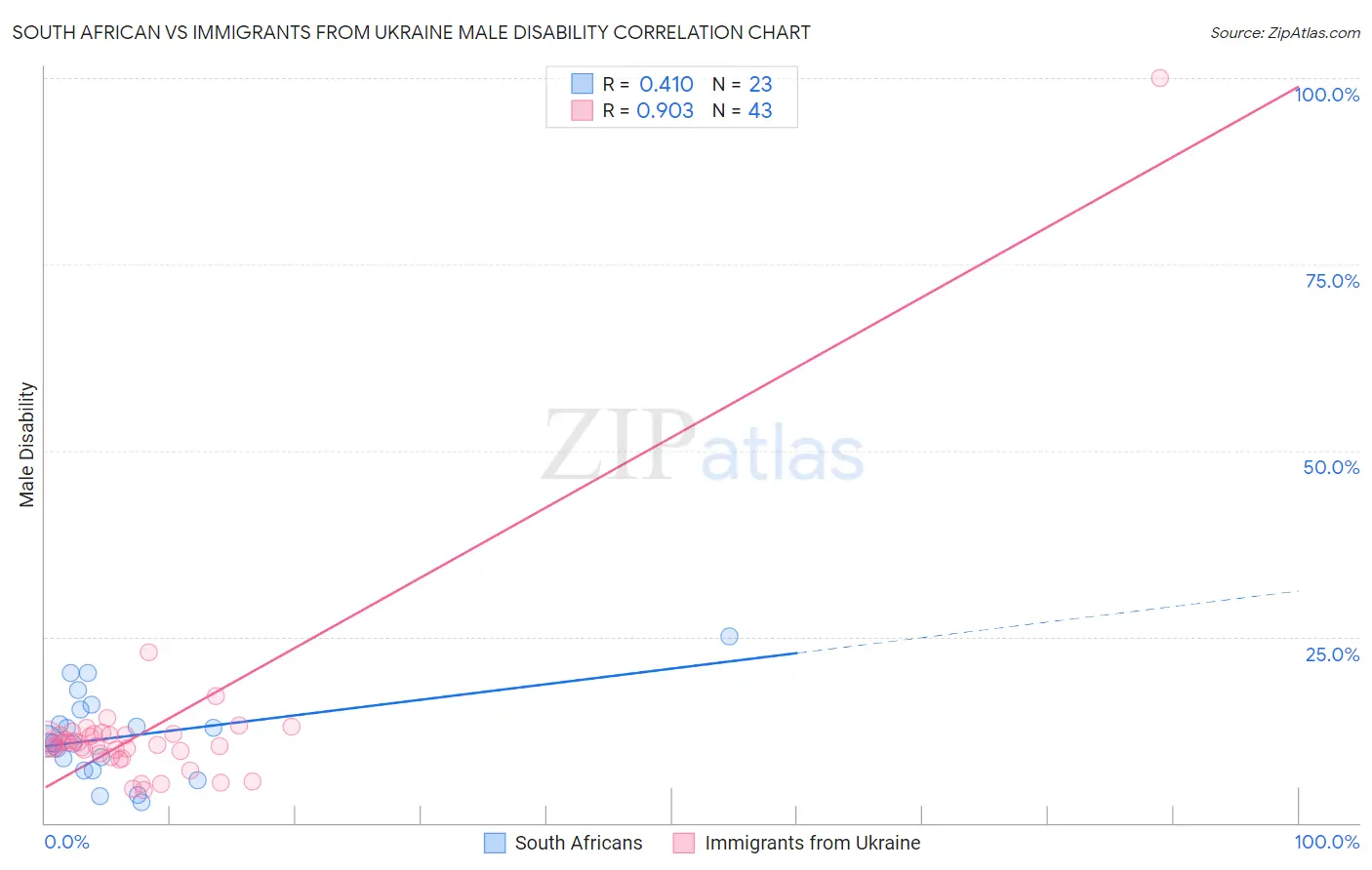 South African vs Immigrants from Ukraine Male Disability