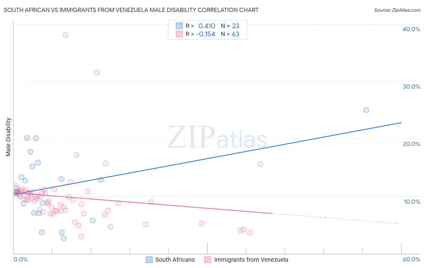South African vs Immigrants from Venezuela Male Disability