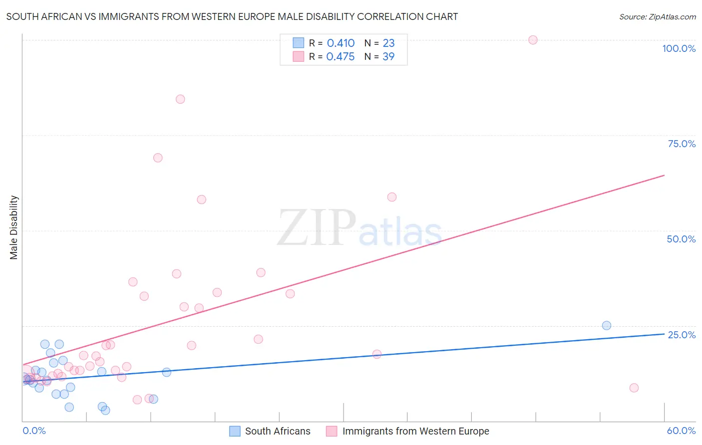 South African vs Immigrants from Western Europe Male Disability