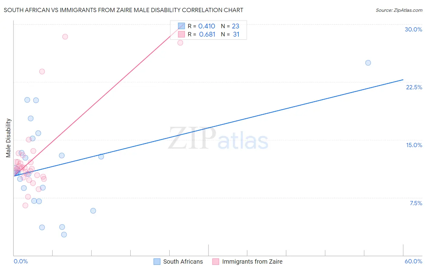 South African vs Immigrants from Zaire Male Disability