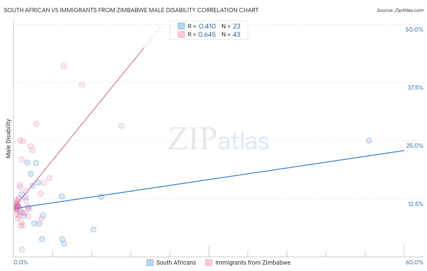 South African vs Immigrants from Zimbabwe Male Disability