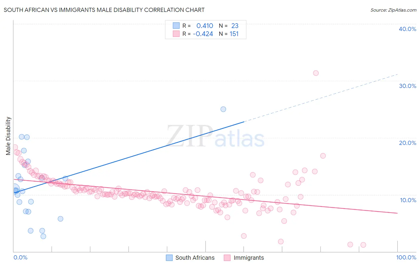 South African vs Immigrants Male Disability