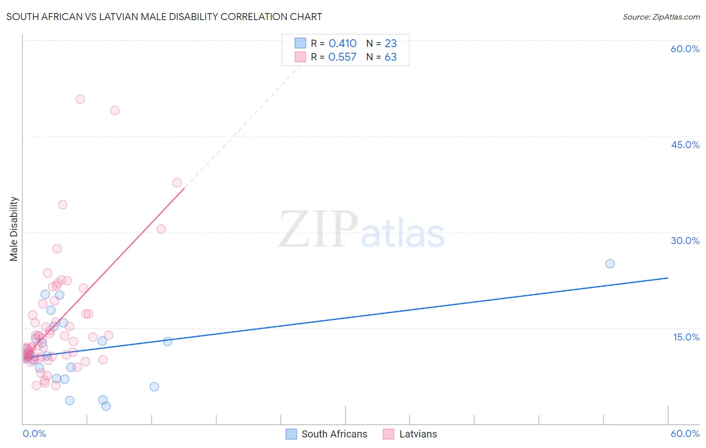 South African vs Latvian Male Disability