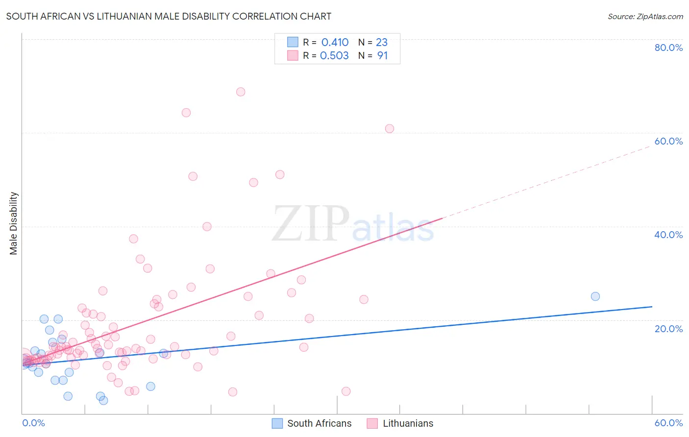 South African vs Lithuanian Male Disability
