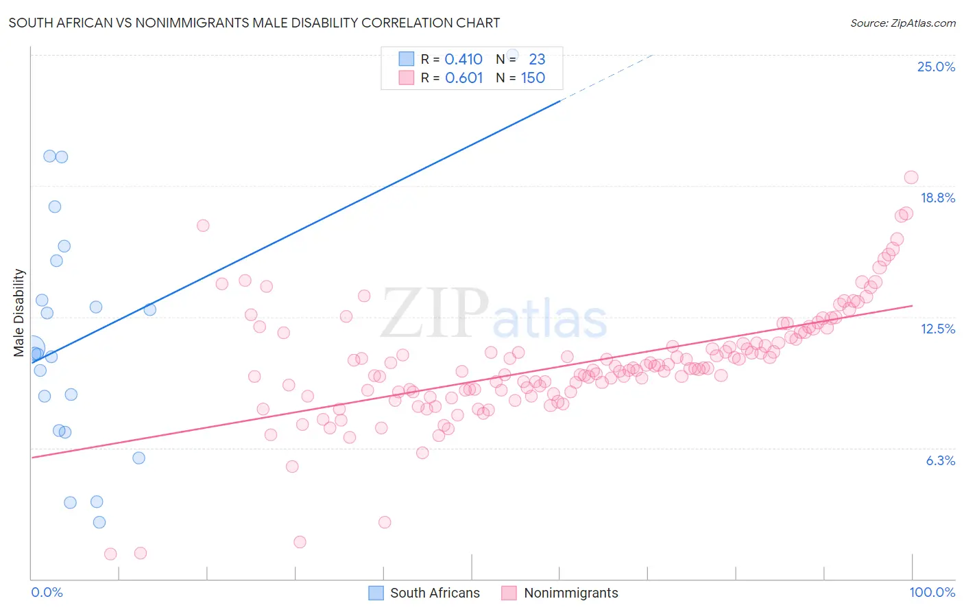 South African vs Nonimmigrants Male Disability