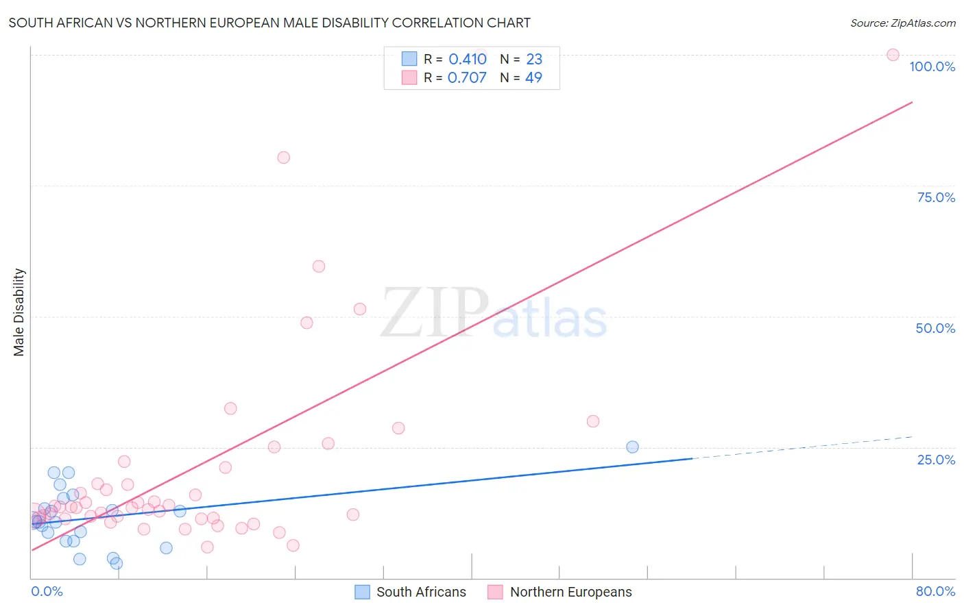 South African vs Northern European Male Disability