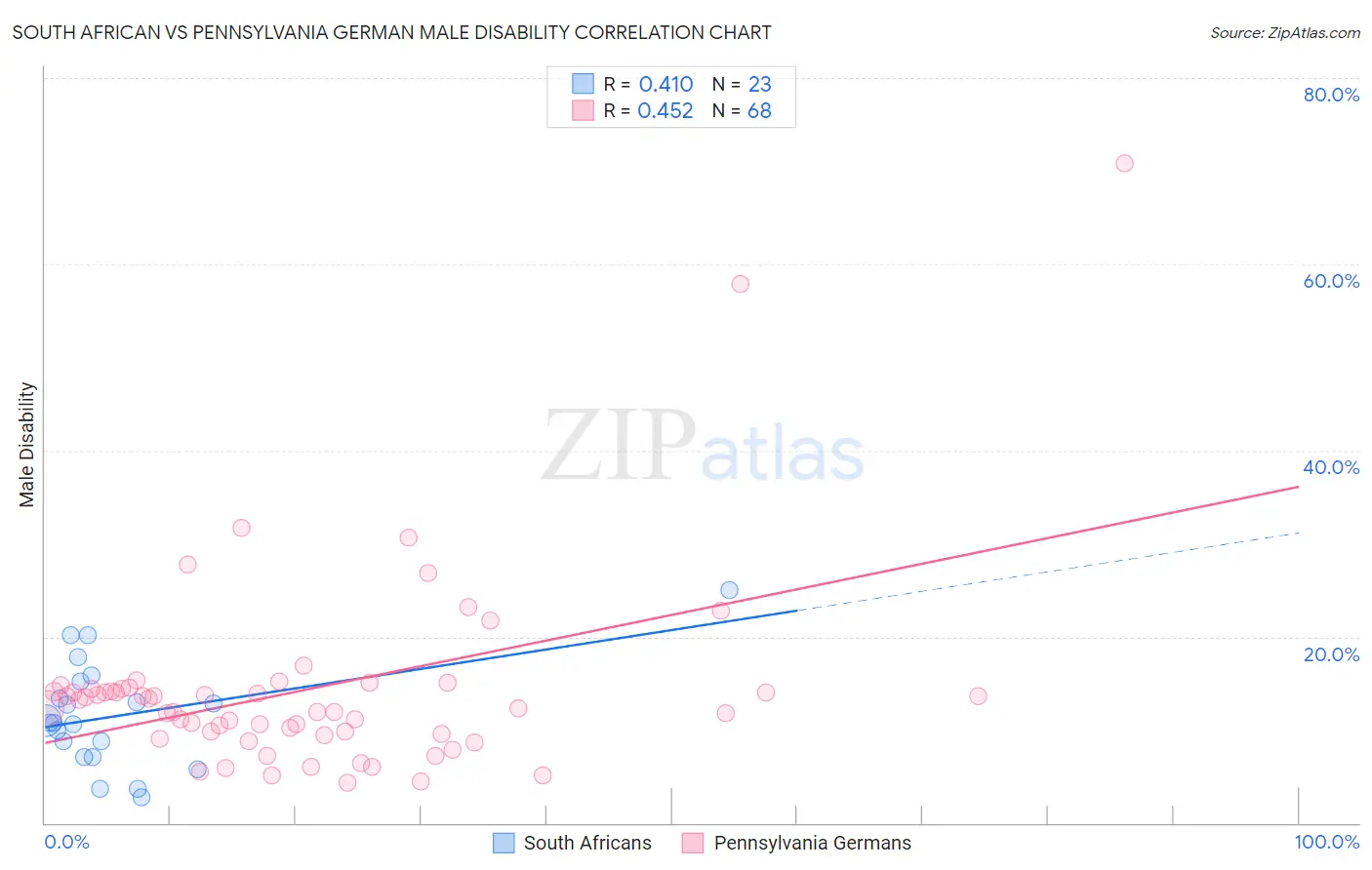 South African vs Pennsylvania German Male Disability