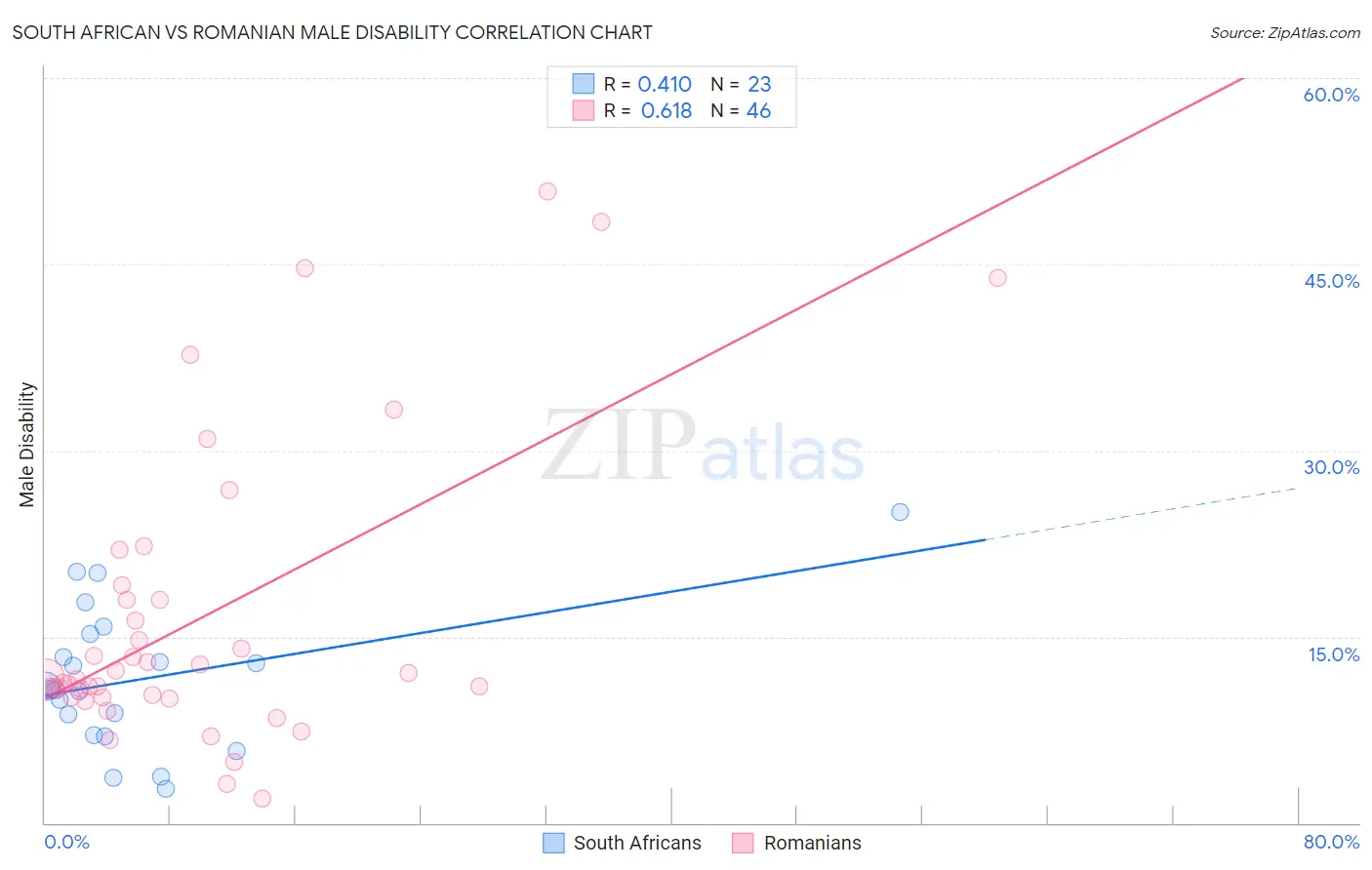 South African vs Romanian Male Disability