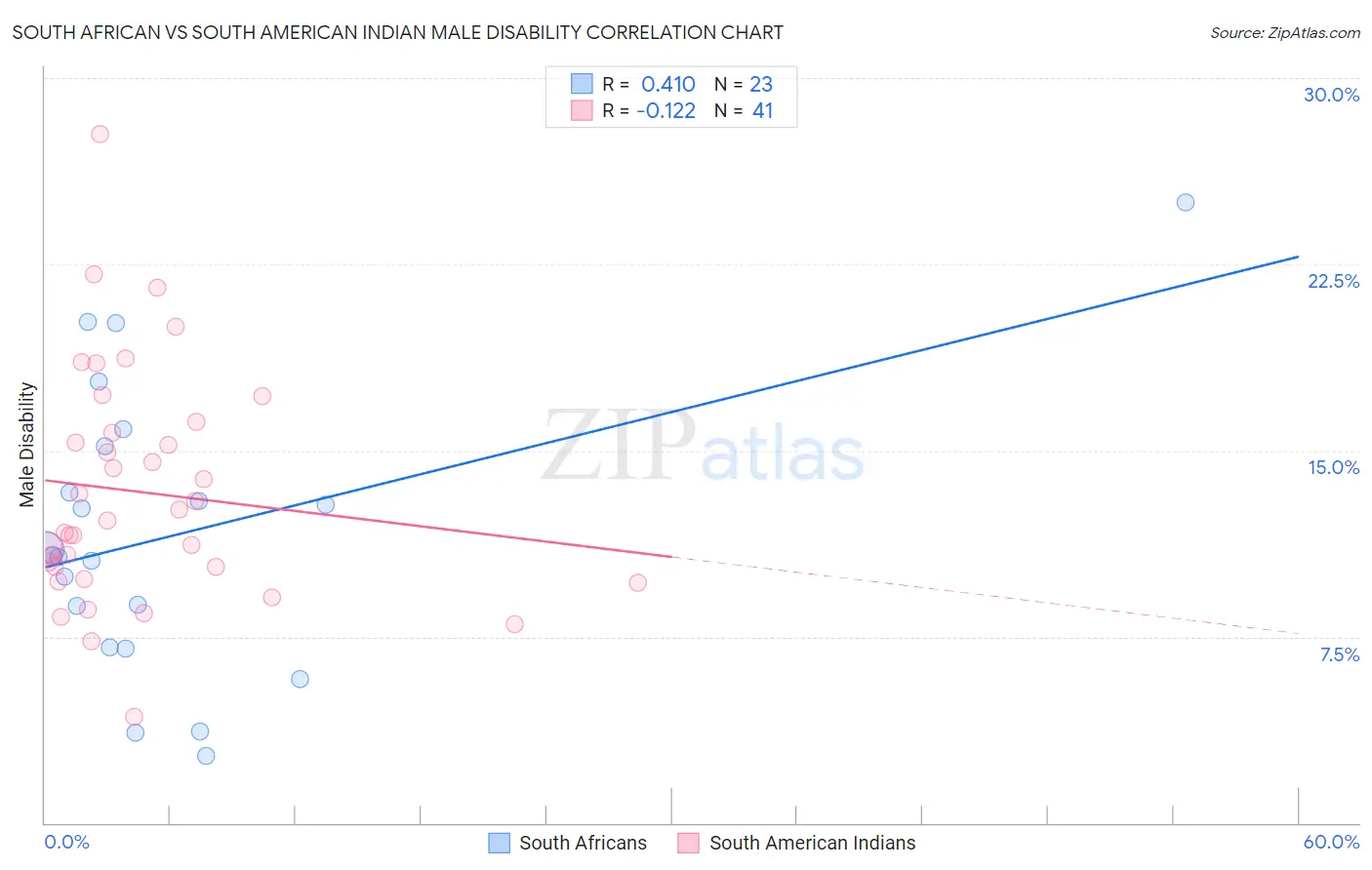 South African vs South American Indian Male Disability