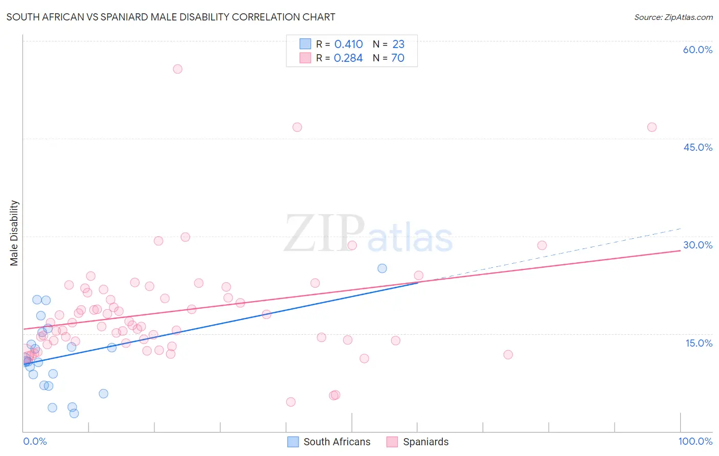 South African vs Spaniard Male Disability