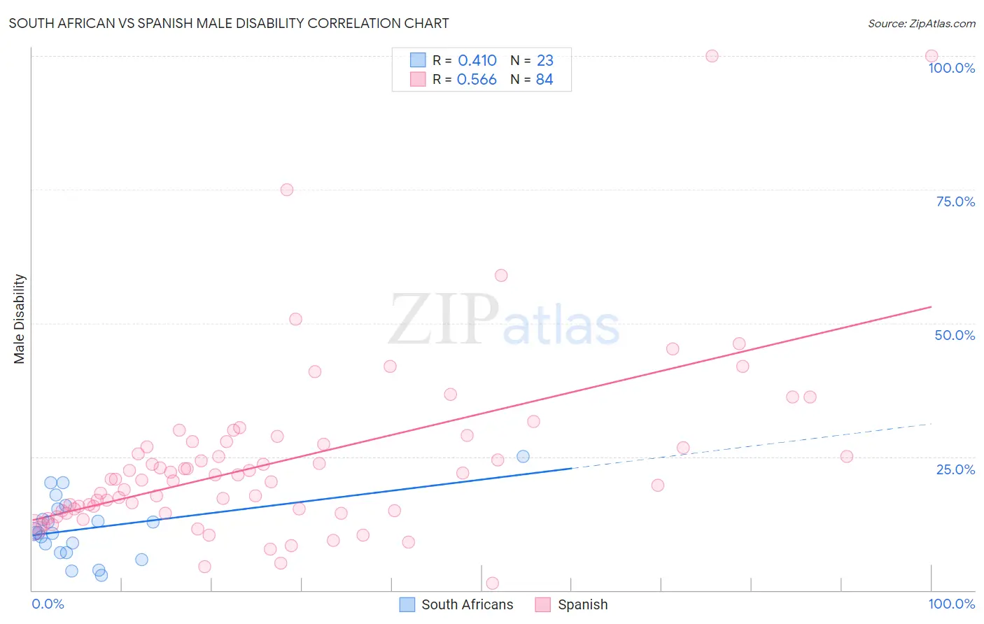 South African vs Spanish Male Disability