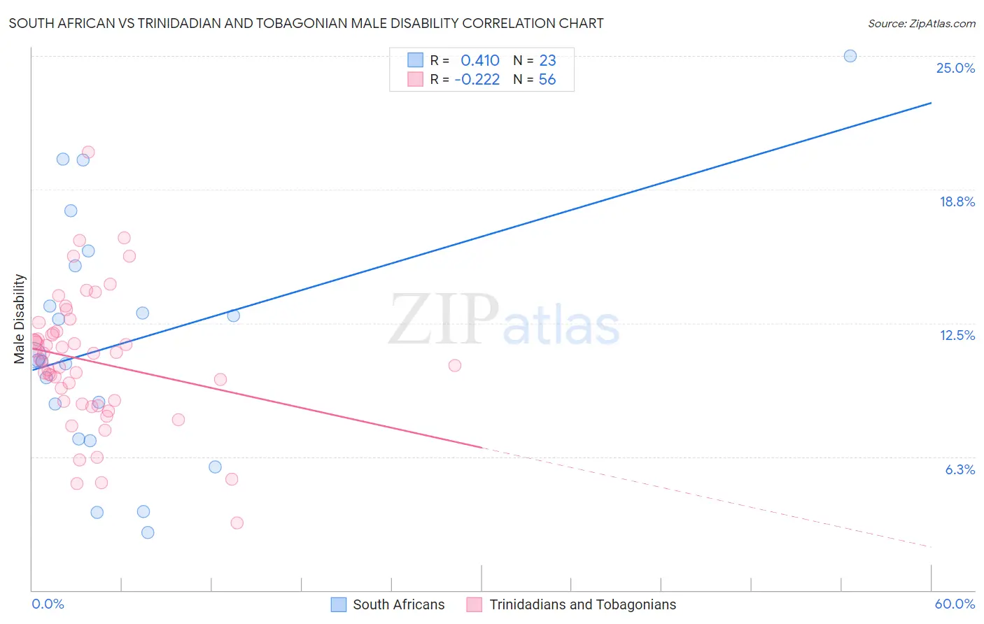 South African vs Trinidadian and Tobagonian Male Disability