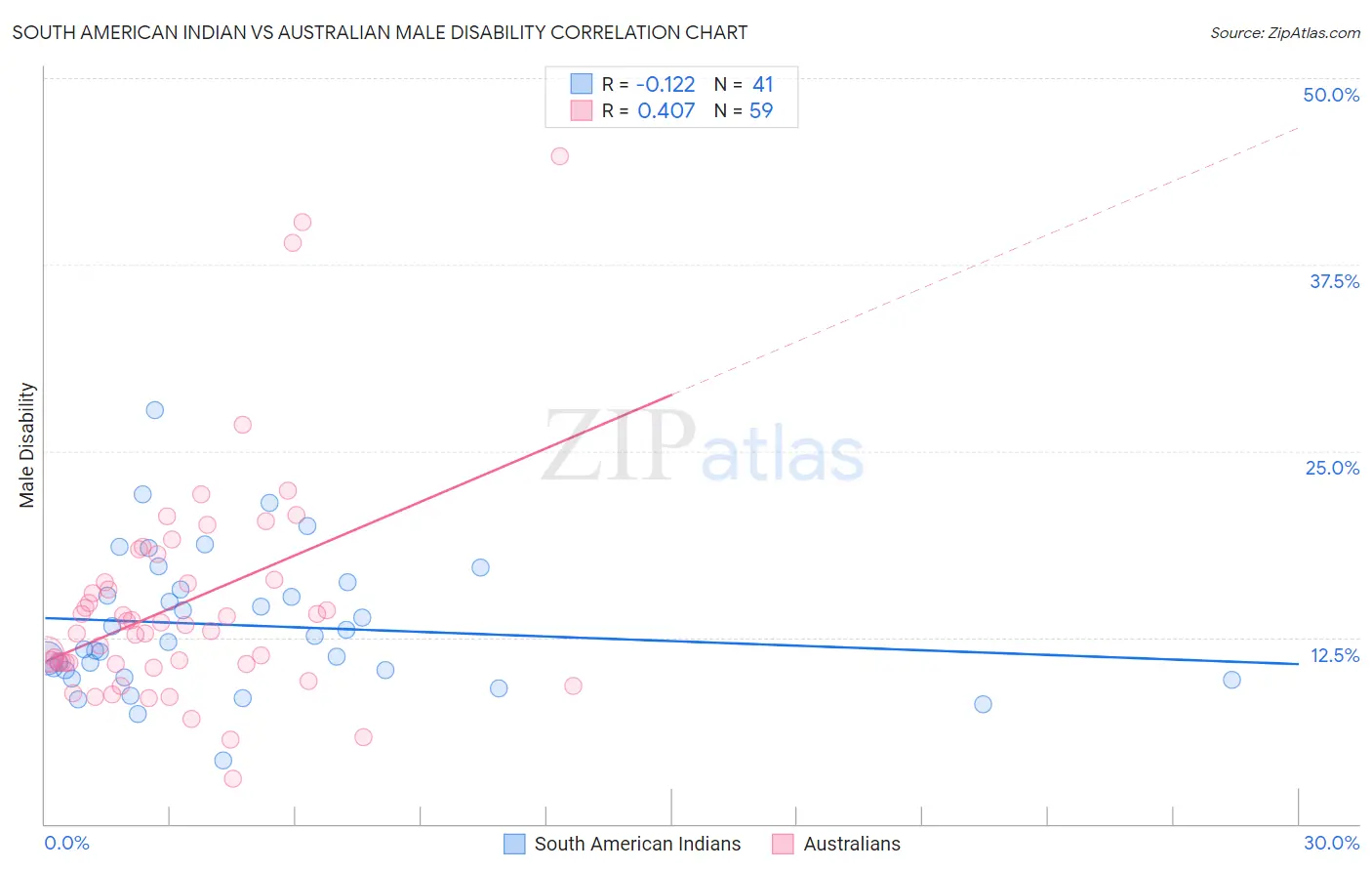 South American Indian vs Australian Male Disability