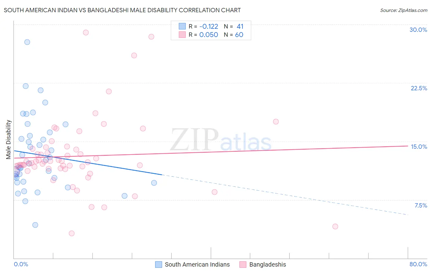 South American Indian vs Bangladeshi Male Disability