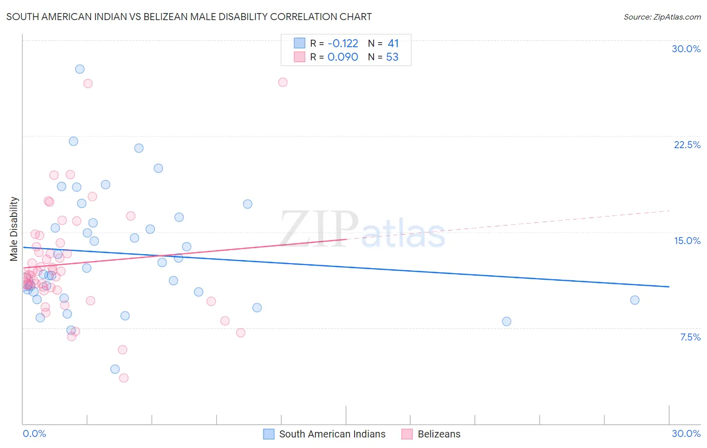 South American Indian vs Belizean Male Disability