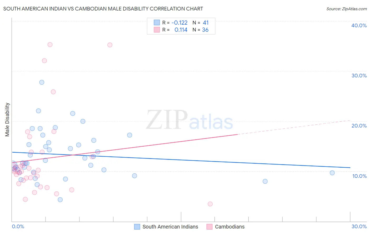 South American Indian vs Cambodian Male Disability