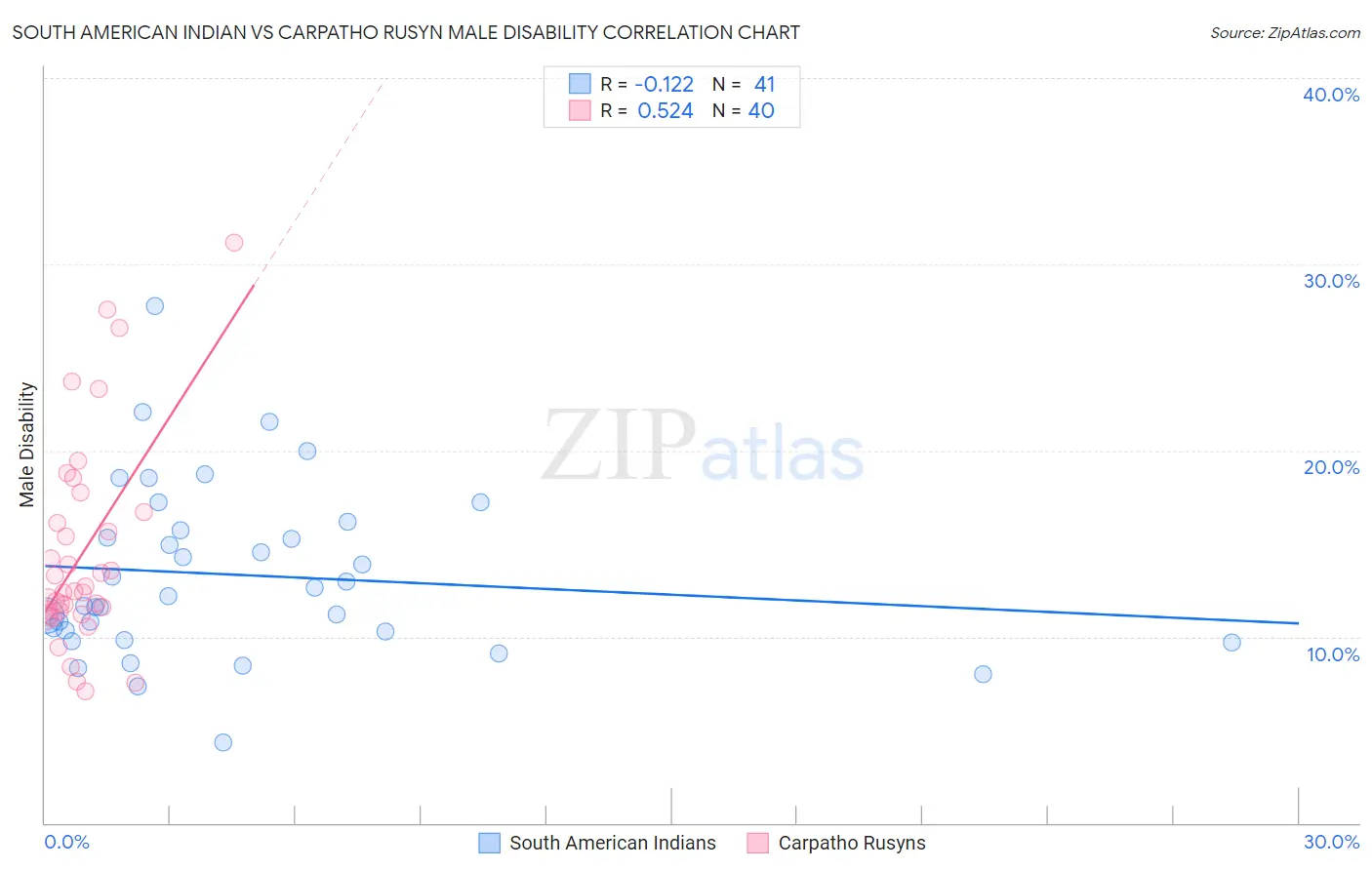South American Indian vs Carpatho Rusyn Male Disability