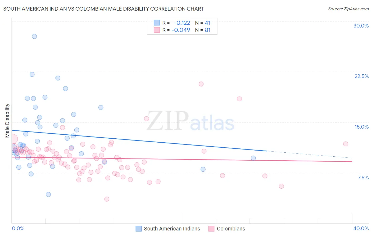 South American Indian vs Colombian Male Disability