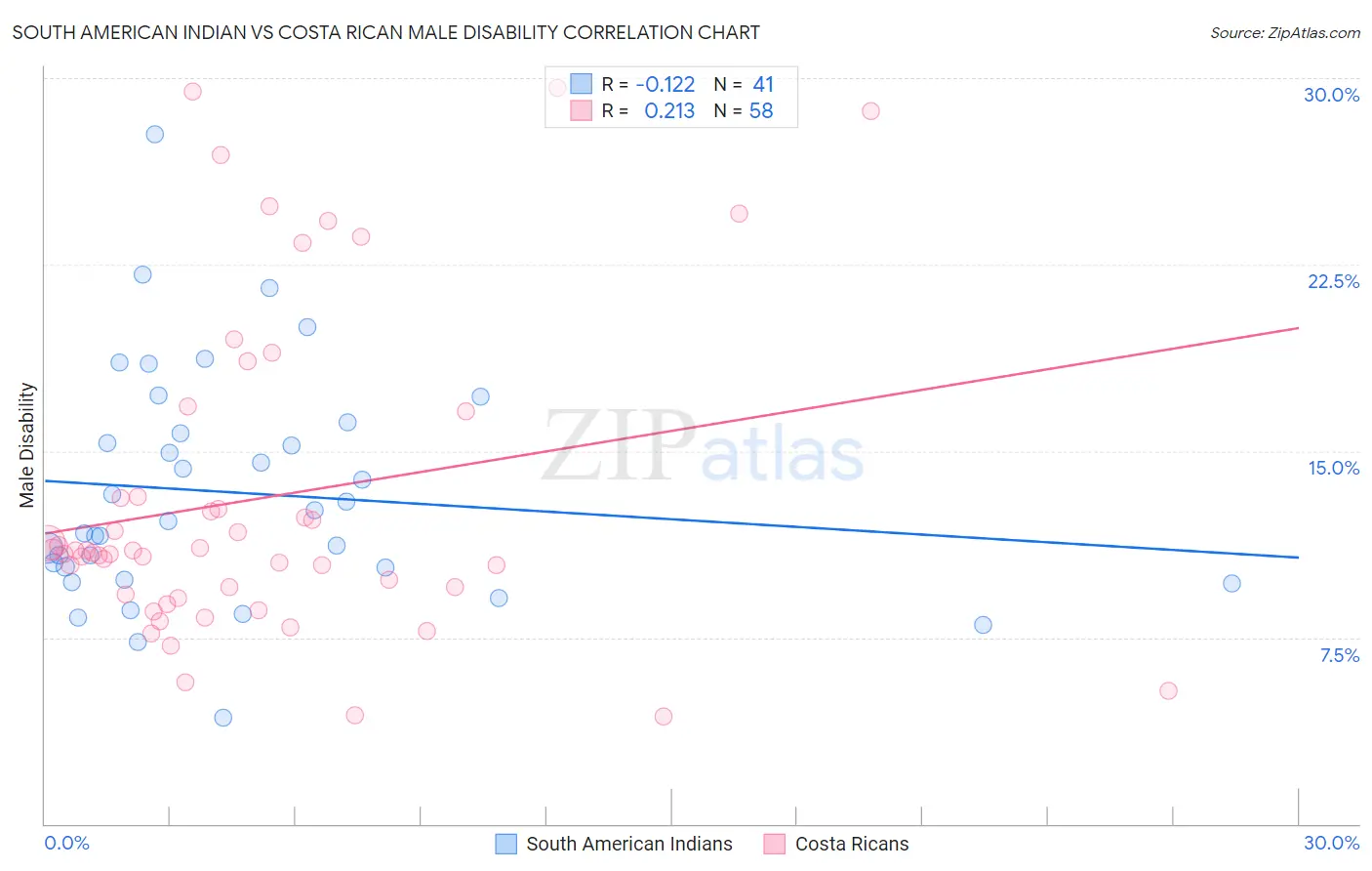 South American Indian vs Costa Rican Male Disability