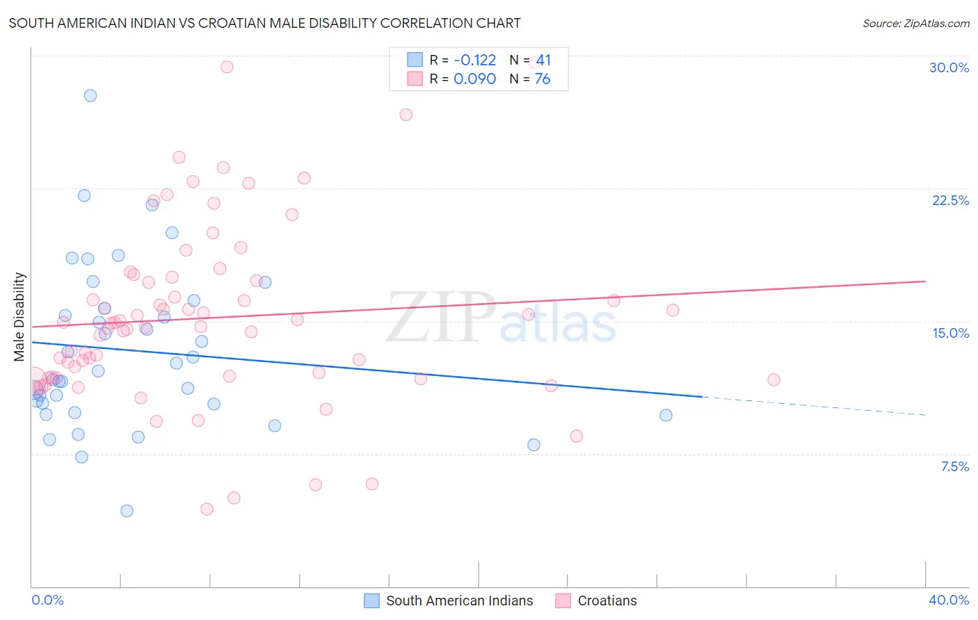 South American Indian vs Croatian Male Disability