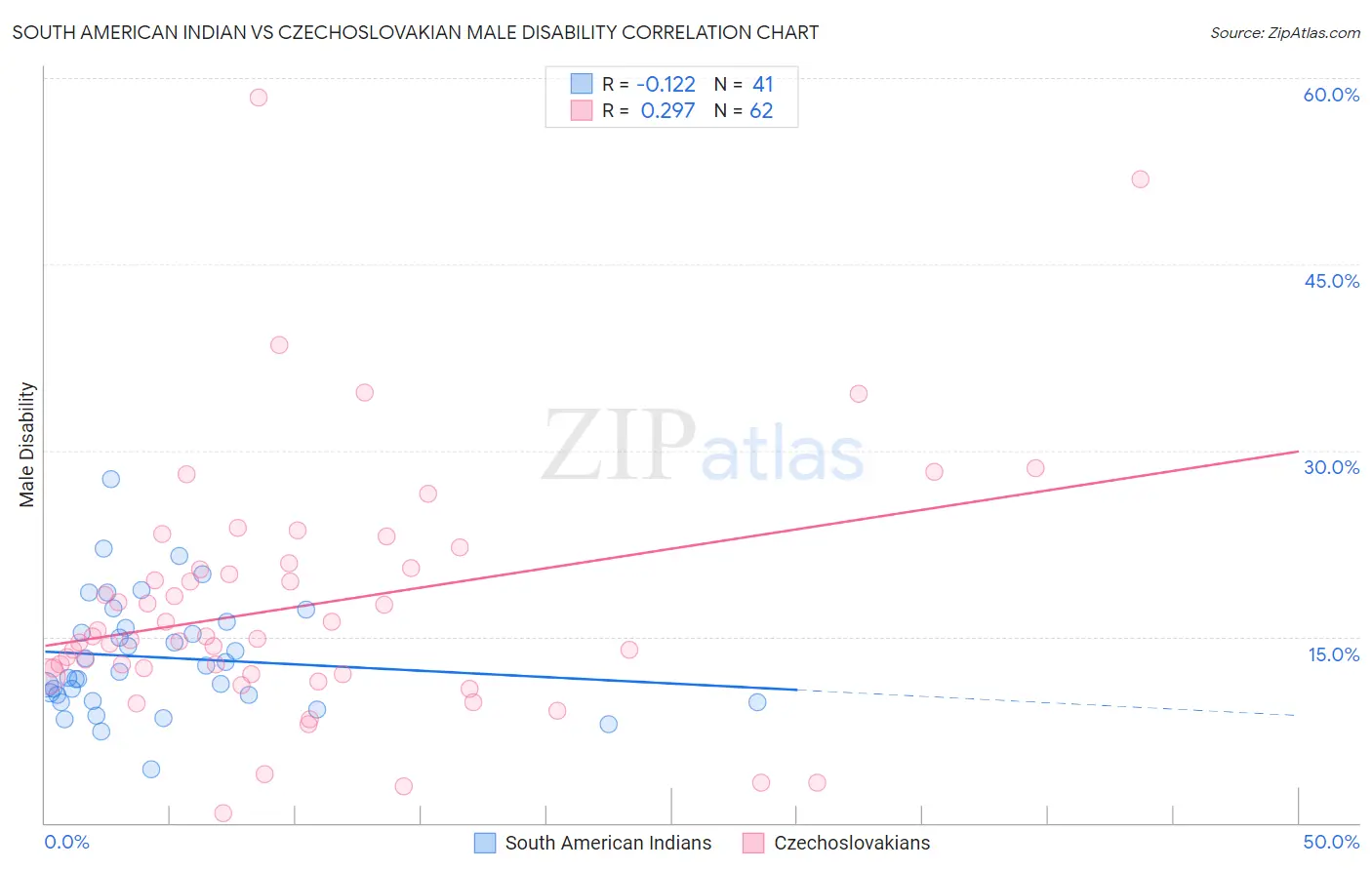 South American Indian vs Czechoslovakian Male Disability